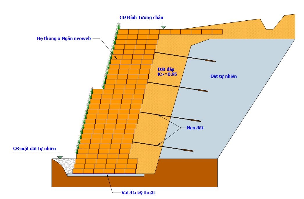 THI CÔNG TƯỜNG CHẮN ĐẤT BẰNG CỌC VÁN VÀ NEO ĐẤT: PHÂN TÍCH ỔN ĐỊNH
