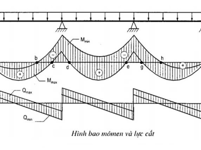 HƯỚNG DẪN CÁCH ĐIỀU CHỈNH NỘI LỰC BẢN DẦM CÓ NHỊP KHÁC NHAU