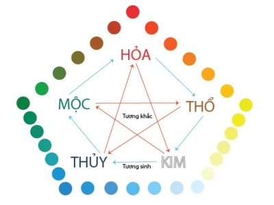 CHỌN MÀU SƠN NHÀ THEO PHONG THỦY HỢP MỆNH GIA CHỦ