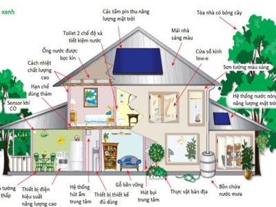 CÁC PHƯƠNG PHÁP THI CÔNG TIẾT KIỆM NĂNG LƯỢNG TRONG XÂY DỰNG